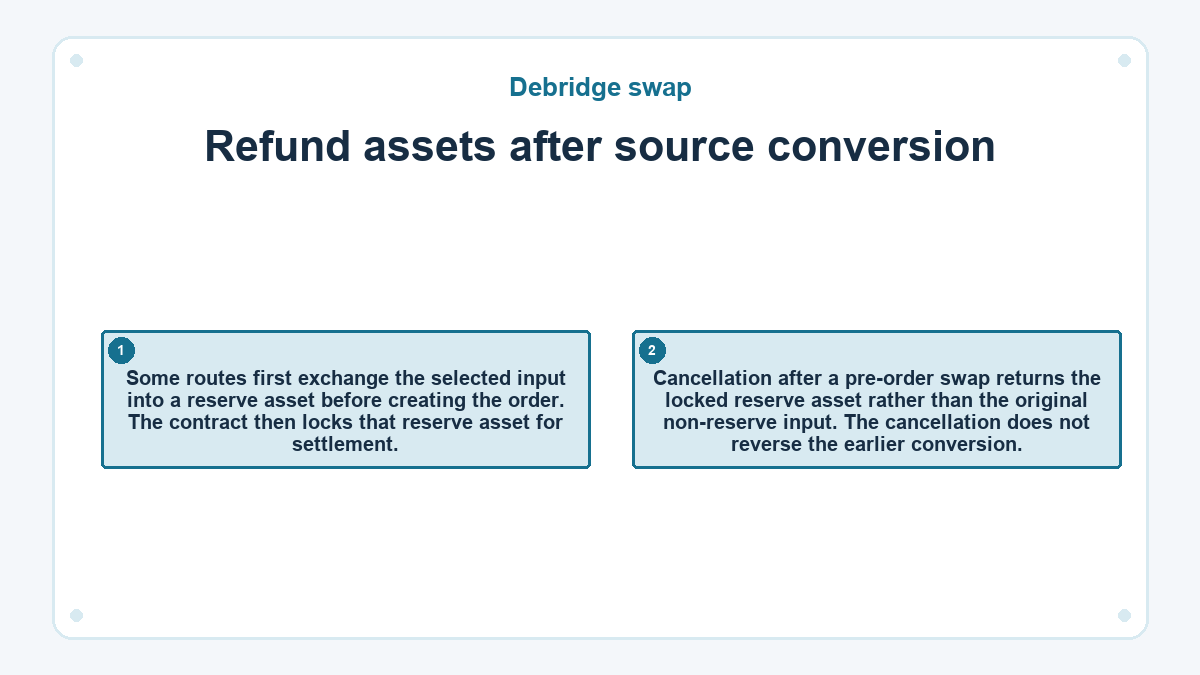 Refund assets after source conversion: Some routes first exchange the selected input into a reserve asset before creating the order. The contract then locks that reserve asset for settlement.; Cancellation after a pre-order swap returns the locked reserve asset rather than the original non-reserve input. The cancellation does not reverse the earlier conversion.