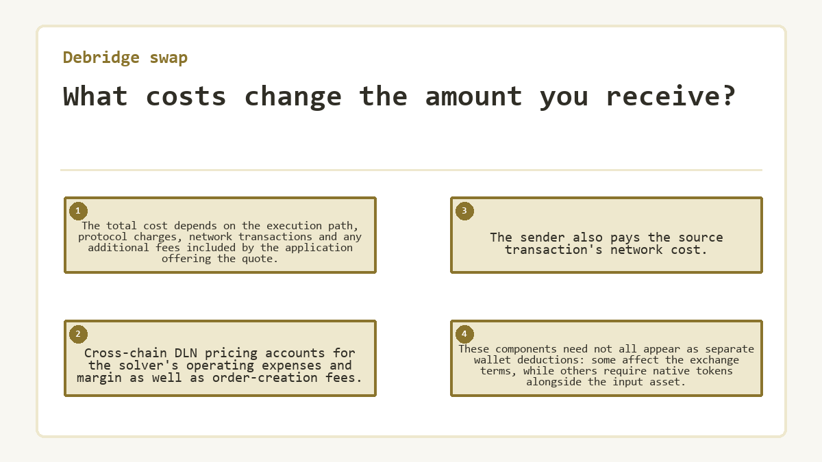 What costs change the amount you receive?: The total cost depends on the execution path, protocol charges, network transactions and any additional fees included by the application offering the quote.; Cross-chain DLN pricing accounts for the solver's operating expenses and margin as well as order-creation fees.; The sender also pays the source transaction's network cost.; These components need not all appear as separate wallet deductions: some affect the exchange terms, while others require native tokens alongside the input asset.